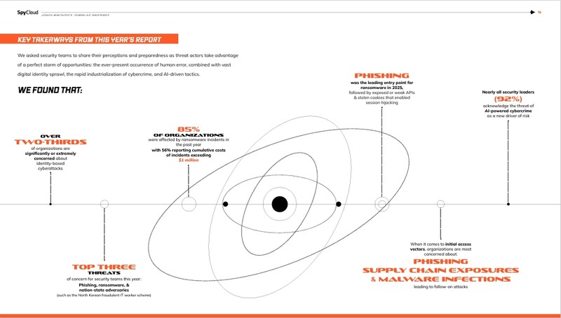 스파이클라우드의 2025 신원 인증 위협 보고서 설문 결과 인포그래픽