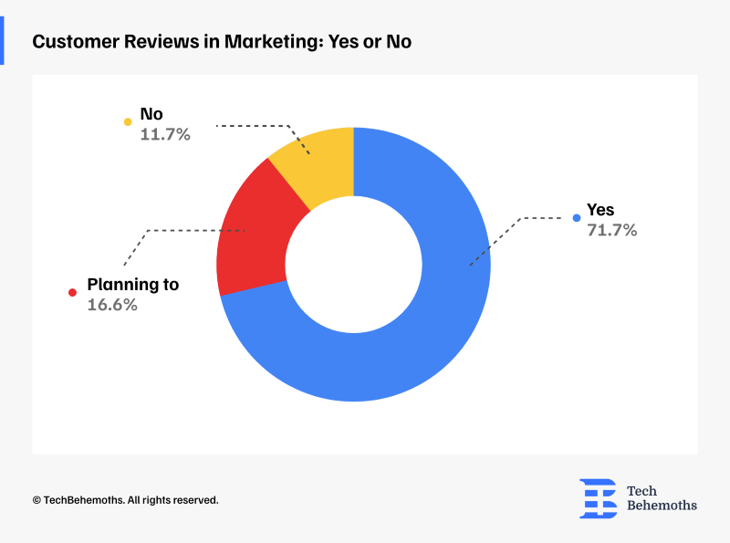기업의 71.7%가 마케팅에 리뷰를 적극적으로 활용