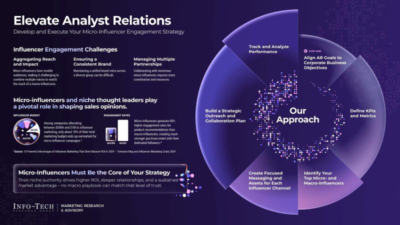 Info-Tech Research Group은 최근 Elevate Analyst Relations 청사진을 발표했습니다. 이 청사진은 AR 리더들이 전통적인 분석가 참여 방식과 마이크로 인플루언서의 진정성, 도달 범위, 민첩성을 결합하여 프로그램을 현대화할 수 있는 방법