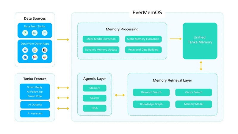 ‘에버메모OS’의 아키텍처(자료제공=