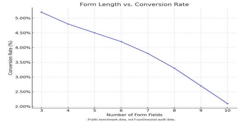 폼 길이와 전환률의 관계(자료제공=퓨즈디맨드)