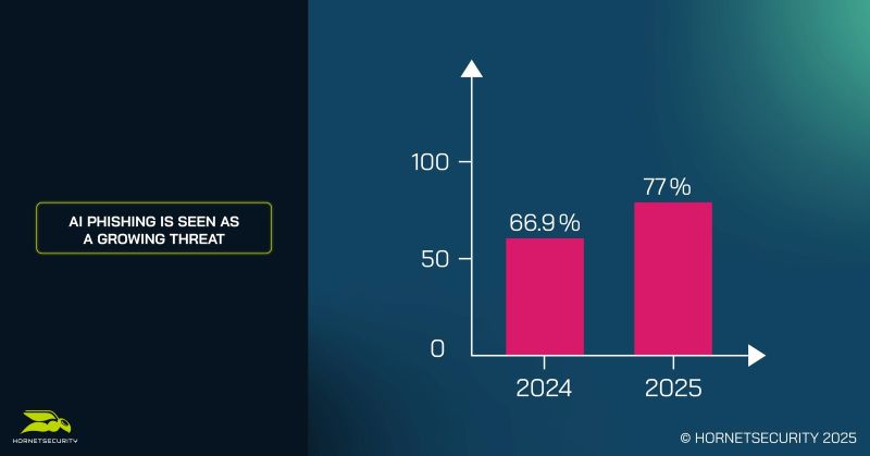 AI 피싱 공격의 급증하고 있다(자료제공=호넷시큐리티)