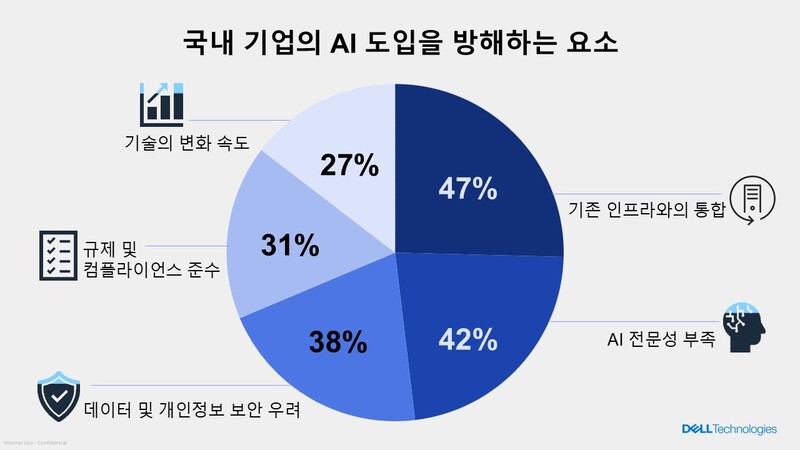 국내 기업의 AI 도입을 방해하는 요소(자료제공=델테크놀로지스)