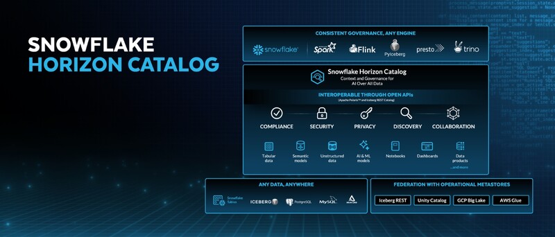 스노우플레이크 '호라이즌 카탈로그'(자료제공=스노우플레이크)