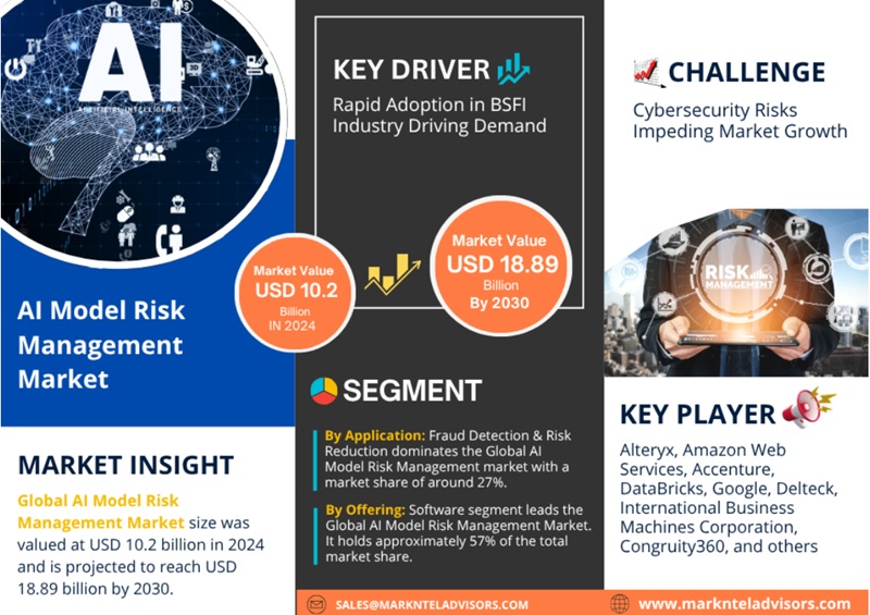 글로벌 AI 모델 위험 관리 시장 현황(자료제공=마켓엔텔 어드바이저)