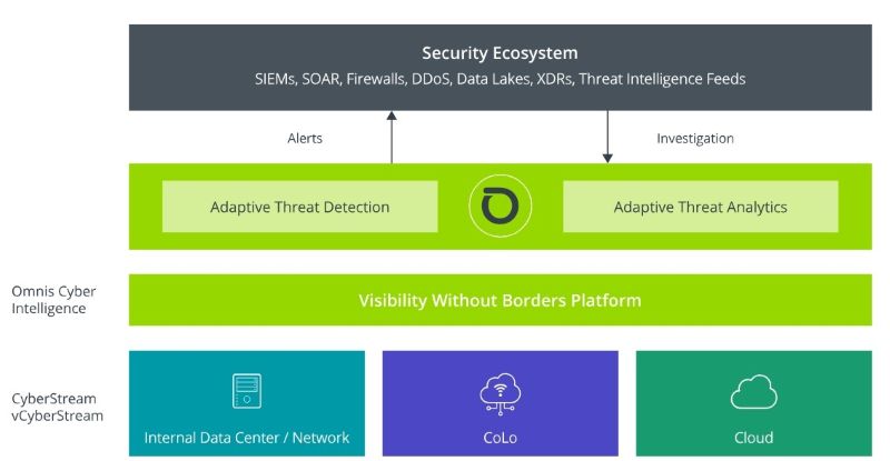 넷스카우트 ‘옴니스 사이버 인텔리전스(Omnis Cyber Intelligence, OCI)’ 구조
