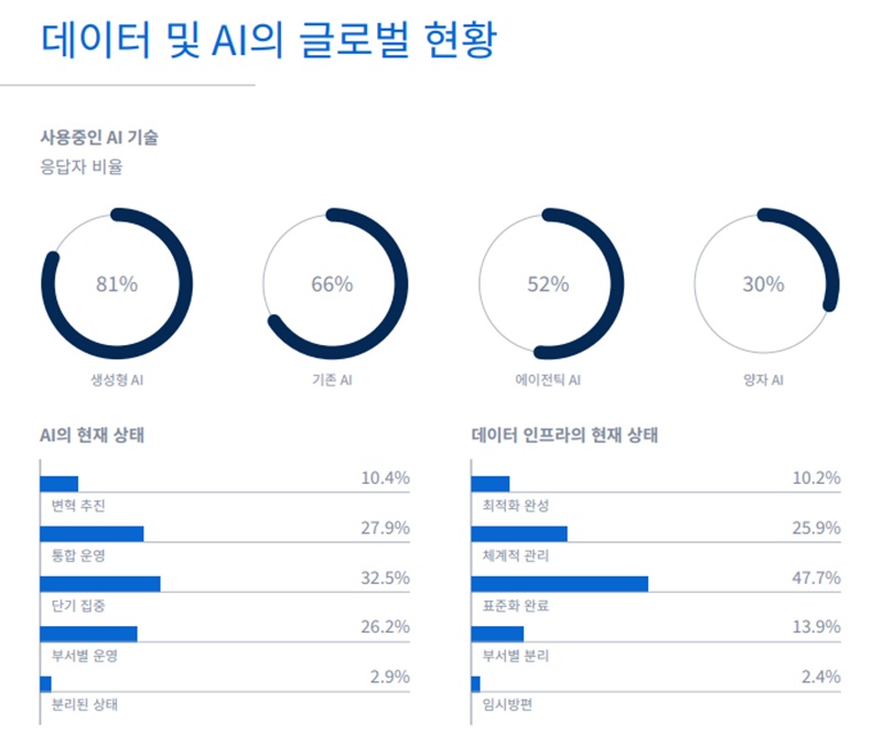 데이터 및 AI 글로벌 사용 현황(자료제공=SAS)