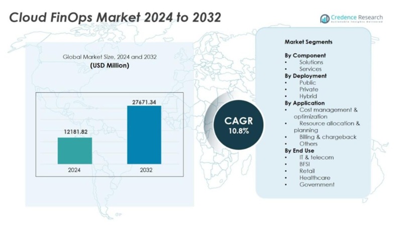 글로벌 클라우드 핀옵스 시장 현황(자료제공=크레덴스 리서치)