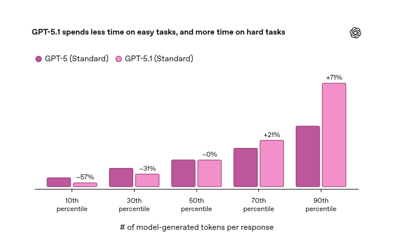 GPT-5.1 씽킹은 GPT-5 씽킹보다 더 역동적으로 사고 시간(thinking time)을 조절한다. 대표적인 ChatGPT 작업 분포에서, GPT-5.1 씽킹은 가장 쉬운 작업에서는 약 두 배 더 빠르고, 가장 어려운 작업에서는 약 두 배 더 느리게 사고 시간을 사용한다. 두 모델 모두 사고 시간은 동일하게 스탠다드 모드로 설정한 상태에서의 결과다.