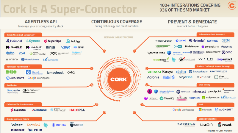 코크 사이버 밴티지 플랫폼은 100개 이상의 신뢰할 수 있는 통합을 하나의 통합된 뷰로 제공하여 MSP가 위험을 명확하게 파악하고 데이터를 귀중한 비즈니스 통찰력으로 전환할 수 있도록 지원한다.