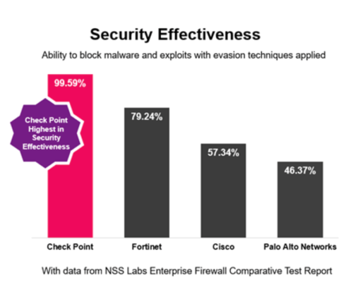 NSS 랩 2025 엔터프라이즈 방화벽 평가에서 체크포인트가 전체 보안 효율 99.59를 달성했다.