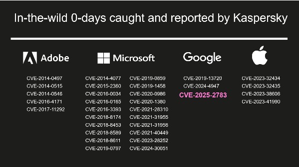 크롬 샌드박스 탈출 제로데이 CVE-2025-2783(자료제공=카스퍼스키)