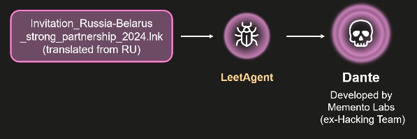 리트에이전트와 ‘단테’의 연결(자료제공=카스퍼스키)
