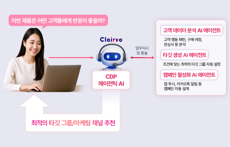 LG CNS CDP 에이전틱 AI 서비스 '클레어보'를 활용하는 장면 예시(자료제공=LG CNS)