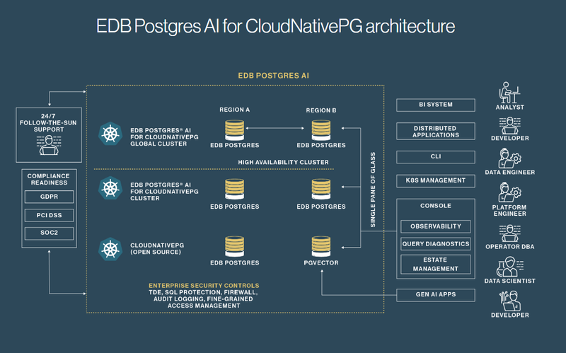 EDB 주권형 DBaaS 아키텍처(자료제공=EDB)