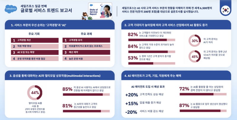 세일즈포스 글로벌 서비스 트렌드 리포트 한국 시장 조사 결과(자료제공=세일즈포스)