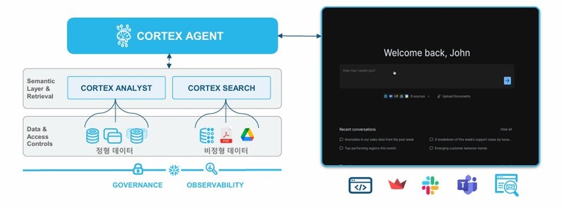 스노우플레이크 인텔리전스의 에이전틱 액션(자료제공=스노우플레이크)