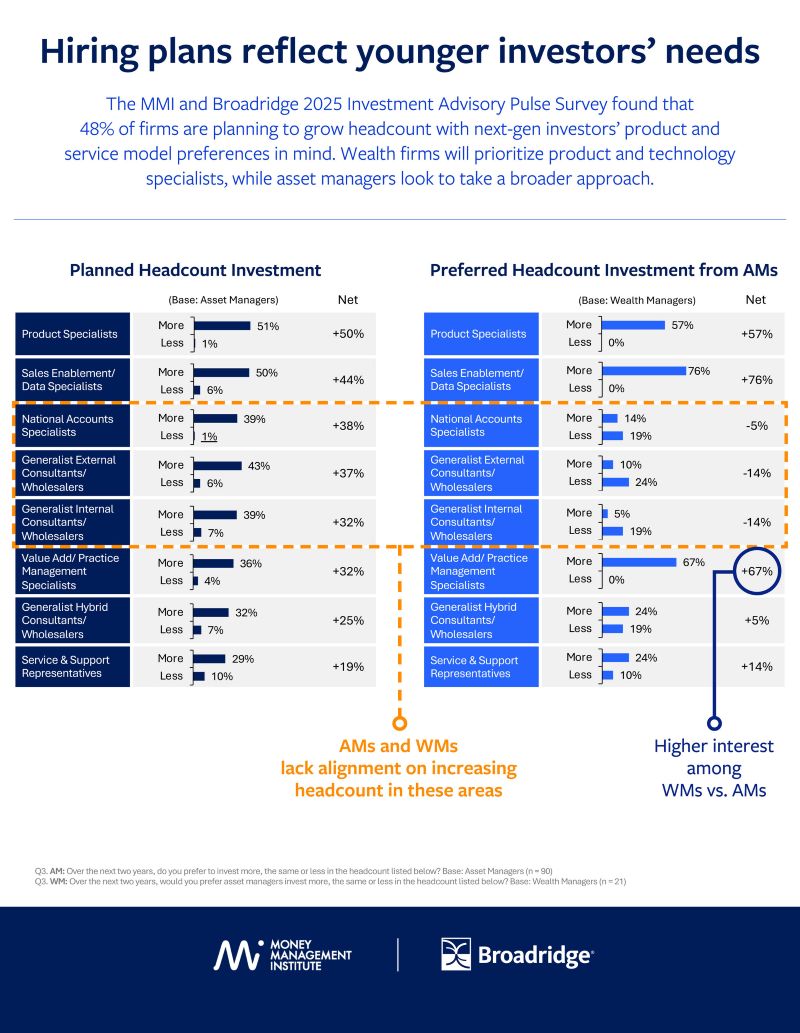 MMI 및 Broadridge 2025 투자 자문 펄스 설문 조사에 따른 계획된 인원 투자