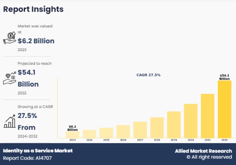 글로벌 서비스형 ID, IDaaS 시장 현황(자료제공=AMR)