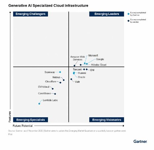 가트너의 ‘생성AI 혁신 가이드’ AI 인프라 부문